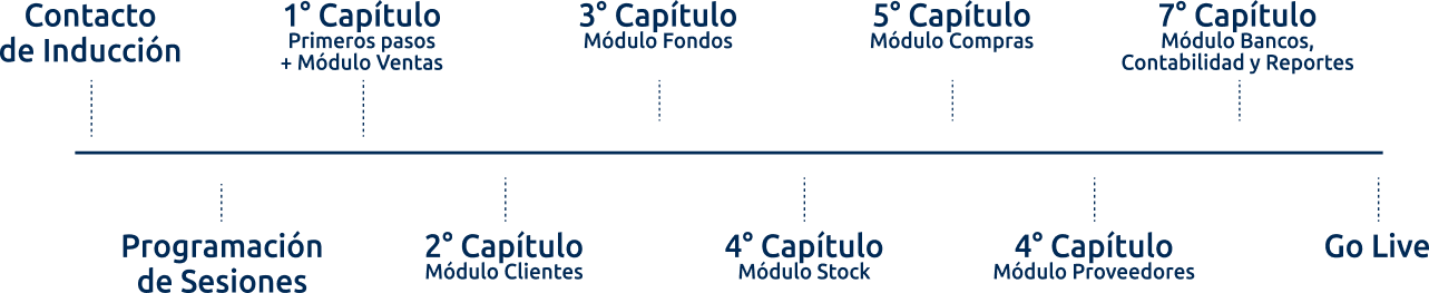 Flujograma de capacitación