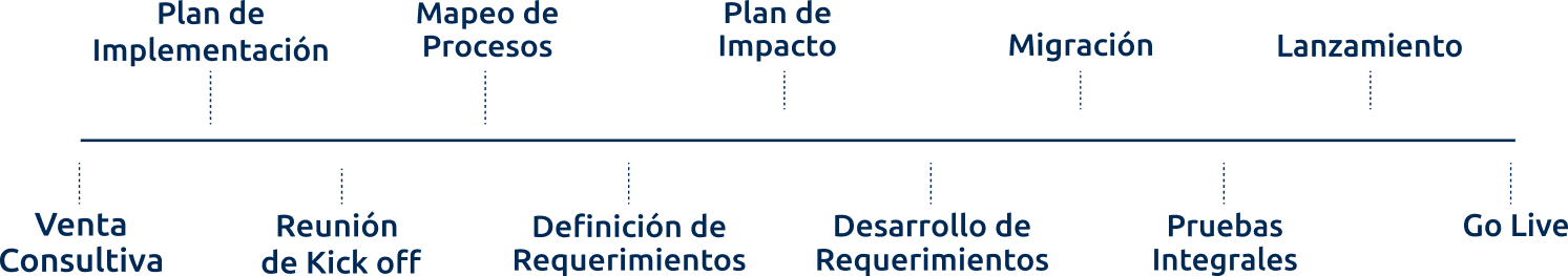 Flujograma de implementación