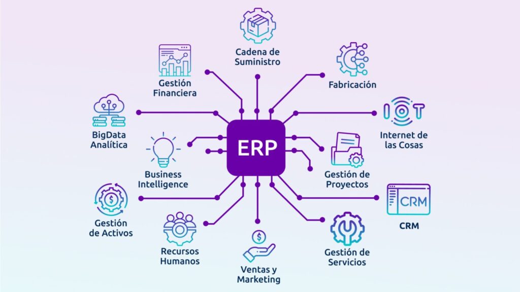 Diagrama de un sistema ERP con módulos integrados de gestión financiera, cadena de suministro, fabricación, CRM, recursos humanos, ventas y marketing, gestión de proyectos, gestión de servicios, analítica de Big Data, Business Intelligence e Internet de las Cosas (IoT).