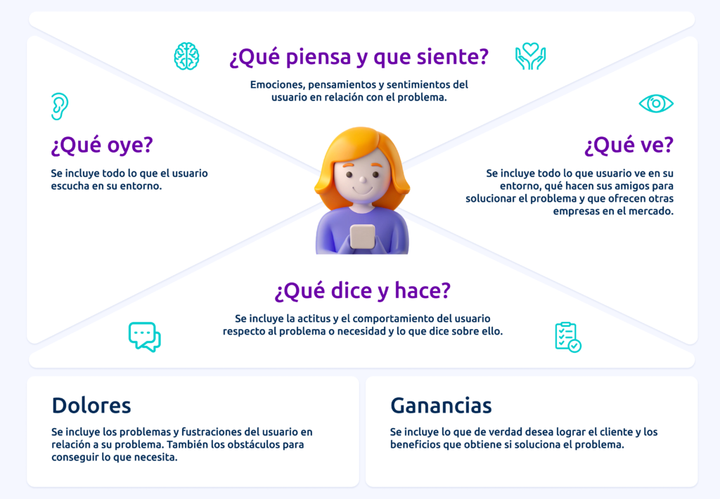 Mapa de empatía; utilizado en prácticas de Desing Thinking, entre otras.