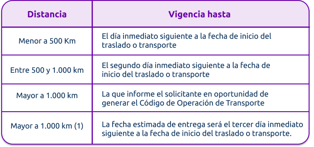 Vigencia de los códigos COT