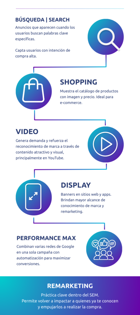 Tipos de campañas SEM y cómo optimizar anuncios en Google Ads